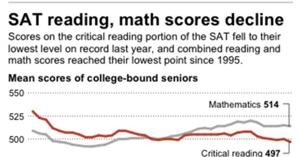 SAT reading scores fall to lowest level on record